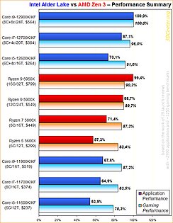 Performance-Überblick Intel Alder Lake vs AMD Zen 3